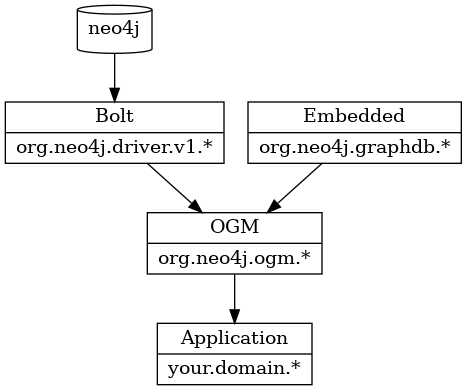 ogm type convers