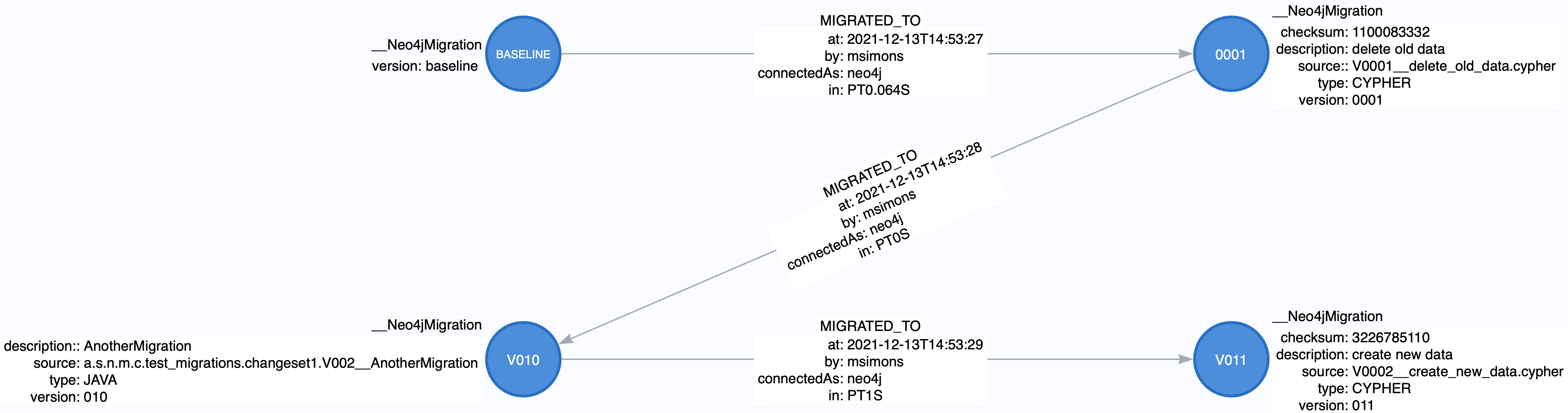 chain of migrations